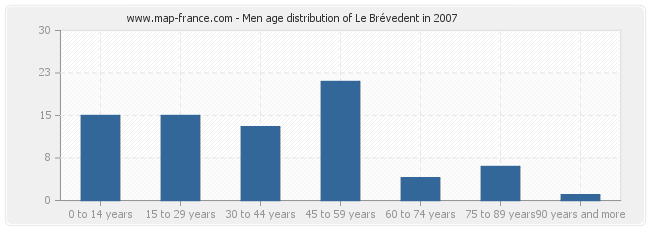 Men age distribution of Le Brévedent in 2007